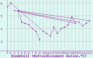 Courbe du refroidissement olien pour Neuchatel (Sw)