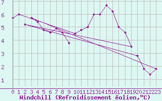 Courbe du refroidissement olien pour Cabestany (66)