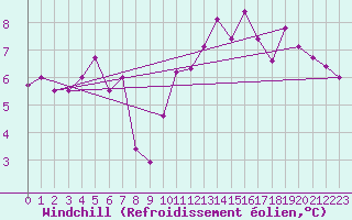 Courbe du refroidissement olien pour Langres (52) 