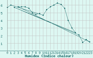 Courbe de l'humidex pour Le Bourget (93)