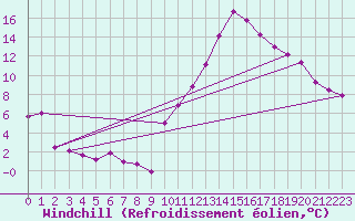 Courbe du refroidissement olien pour Clermont-Ferrand (63)