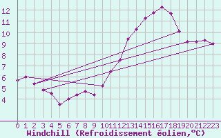 Courbe du refroidissement olien pour Cabestany (66)