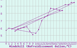 Courbe du refroidissement olien pour Izegem (Be)