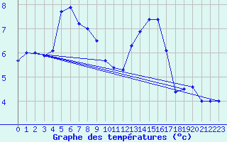 Courbe de tempratures pour Muret (31)