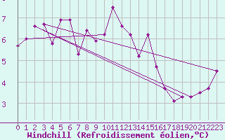 Courbe du refroidissement olien pour Temelin