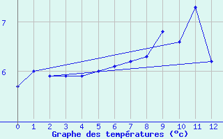 Courbe de tempratures pour Skillinge