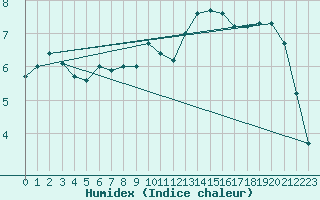 Courbe de l'humidex pour Tingvoll-Hanem