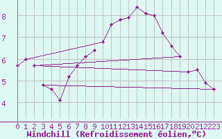 Courbe du refroidissement olien pour Berson (33)