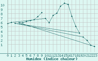 Courbe de l'humidex pour Teruel