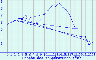 Courbe de tempratures pour Weissenburg