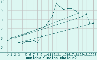 Courbe de l'humidex pour Leucate (11)