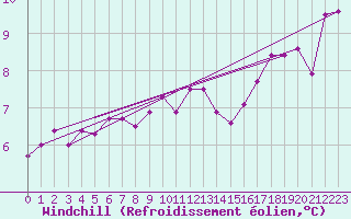 Courbe du refroidissement olien pour Bramon