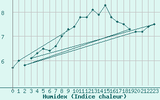 Courbe de l'humidex pour Terschelling Hoorn
