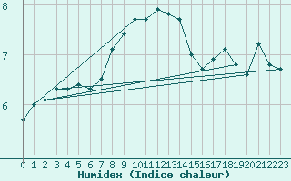 Courbe de l'humidex pour Gschenen