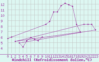 Courbe du refroidissement olien pour Ernage (Be)