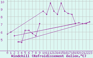 Courbe du refroidissement olien pour Quimper (29)