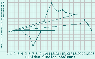 Courbe de l'humidex pour Aboyne