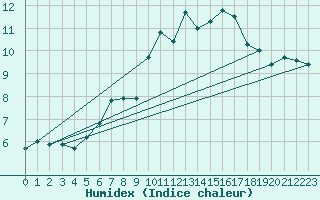 Courbe de l'humidex pour Chaumont (Sw)