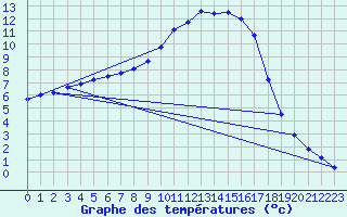 Courbe de tempratures pour Saclas (91)