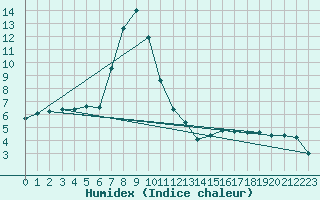 Courbe de l'humidex pour Dumbraveni