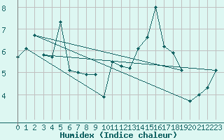 Courbe de l'humidex pour Monte Rosa