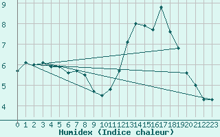 Courbe de l'humidex pour Creil (60)