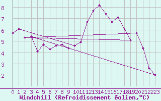 Courbe du refroidissement olien pour Langres (52) 