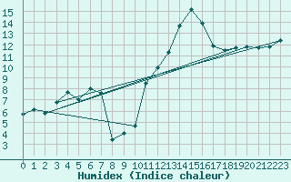 Courbe de l'humidex pour Nmes - Garons (30)