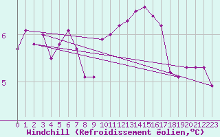 Courbe du refroidissement olien pour Beerse (Be)