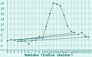 Courbe de l'humidex pour Grono