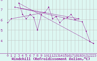 Courbe du refroidissement olien pour Cherbourg (50)
