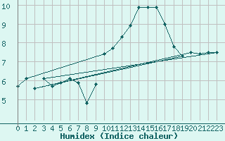 Courbe de l'humidex pour Cap Gris-Nez (62)