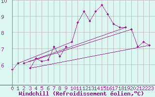 Courbe du refroidissement olien pour Pinsot (38)