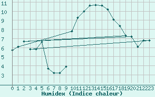 Courbe de l'humidex pour Eygliers (05)