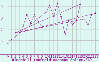 Courbe du refroidissement olien pour Keswick