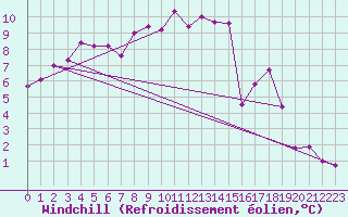 Courbe du refroidissement olien pour Santa Maria, Val Mestair