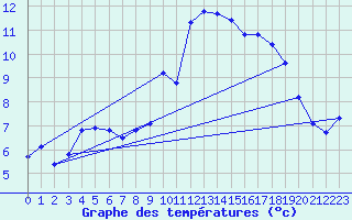 Courbe de tempratures pour Corsept (44)