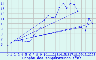 Courbe de tempratures pour Marham