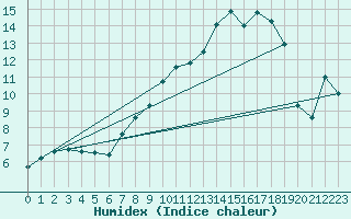 Courbe de l'humidex pour Marham