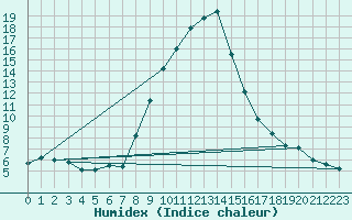 Courbe de l'humidex pour Sillian