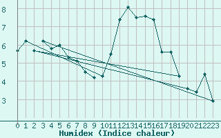 Courbe de l'humidex pour Caen (14)