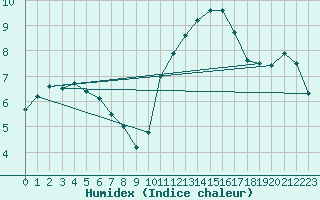 Courbe de l'humidex pour Niort (79)