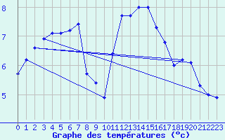Courbe de tempratures pour Cherbourg (50)