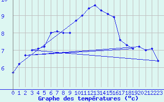 Courbe de tempratures pour Zeebrugge