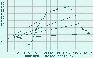 Courbe de l'humidex pour Brize Norton