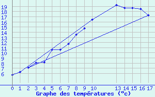 Courbe de tempratures pour Kittila Kenttarova