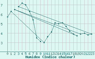 Courbe de l'humidex pour Chteau-Chinon (58)