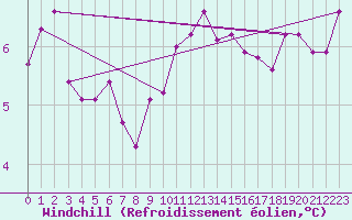 Courbe du refroidissement olien pour Paray-le-Monial - St-Yan (71)