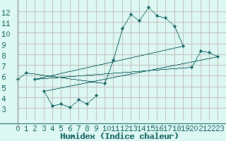 Courbe de l'humidex pour Ontinyent (Esp)