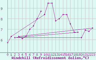 Courbe du refroidissement olien pour Villefontaine (38)